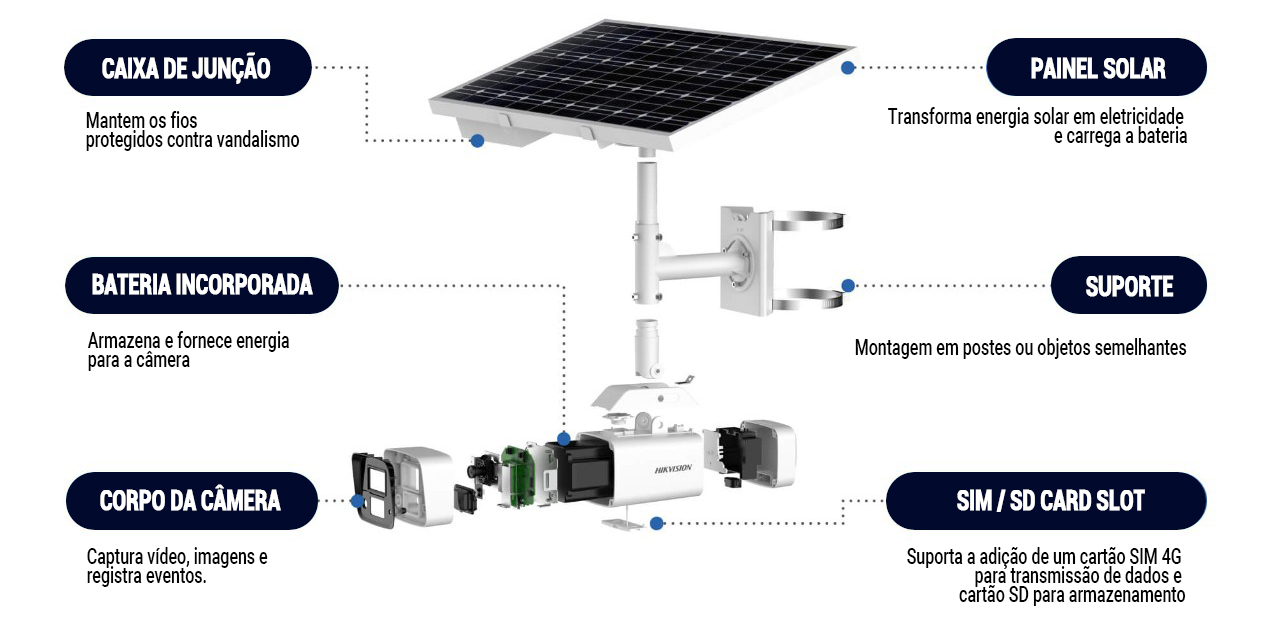 Componentes da câmera de Segurança movida a energia solar.